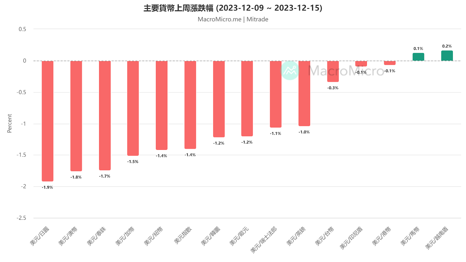 日元连涨5周！升值周期已开启？【每周更新】