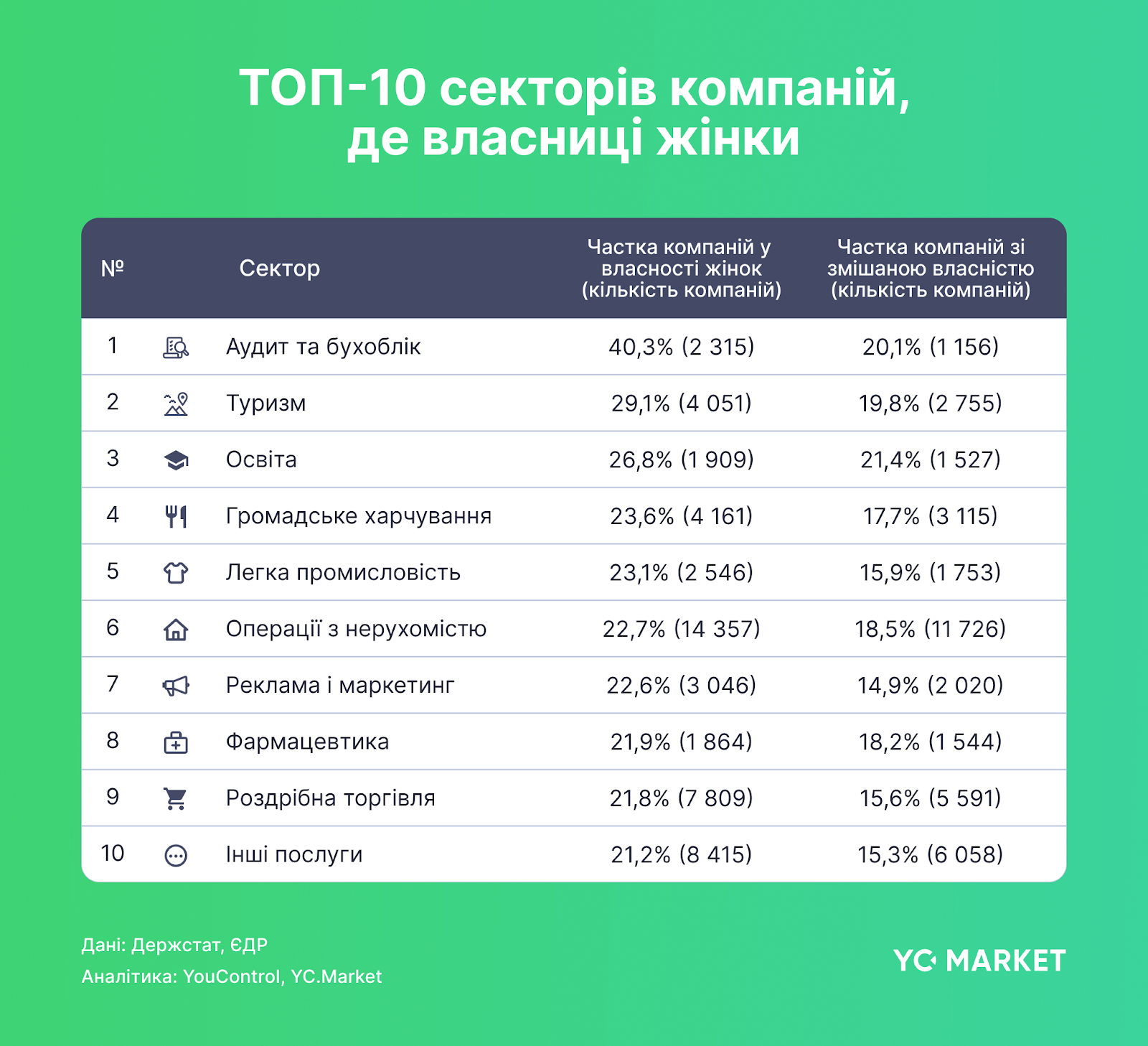 Топ-10 секторів компаній, де власниці жінки