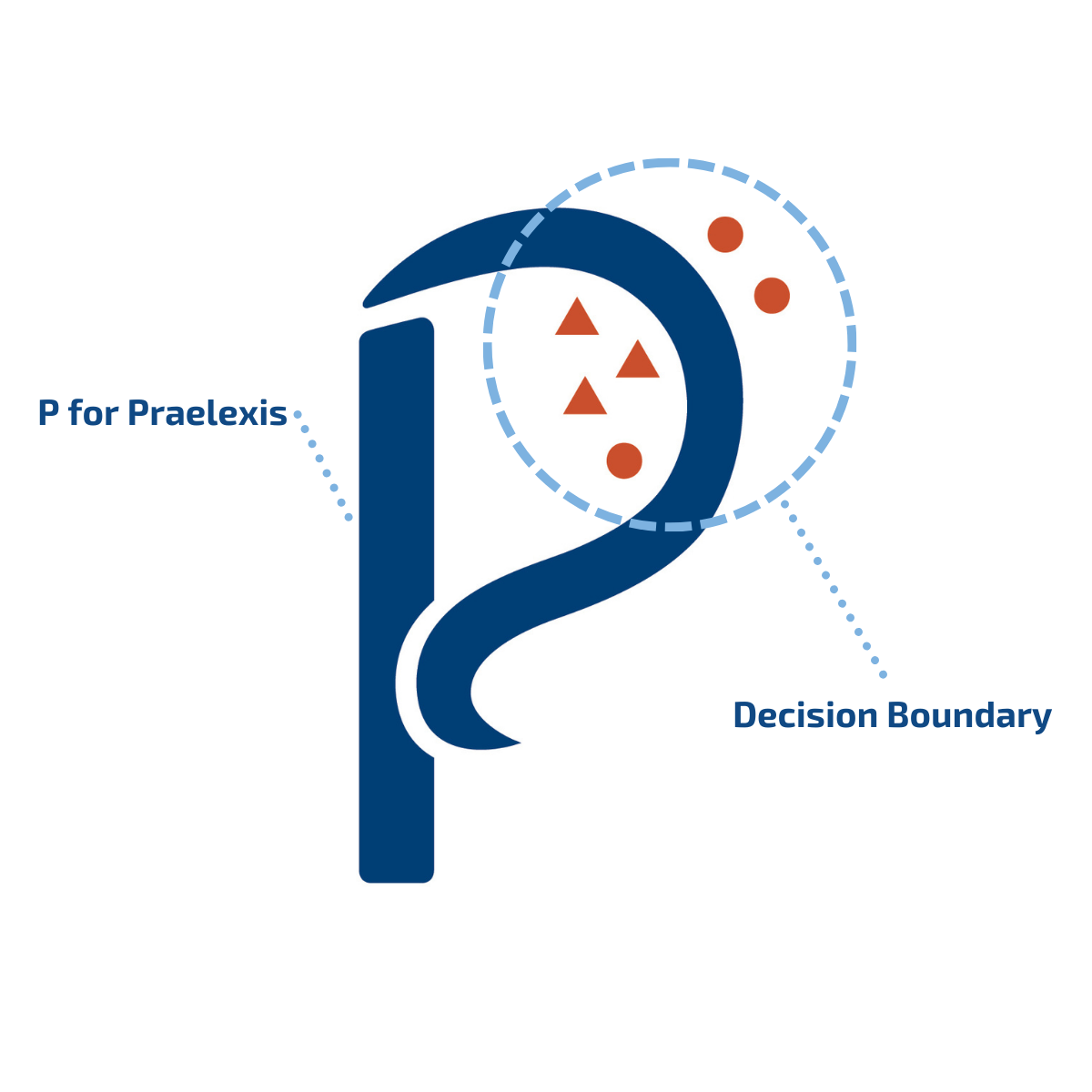 Image depicting how the Praelexis "P" shows decision boundary