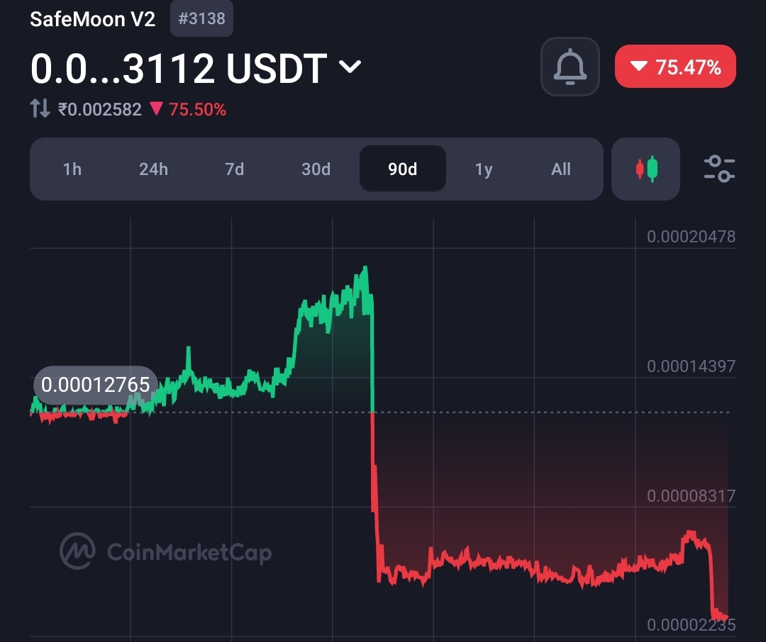 Safemoon (SFM) crashes nearly 100%, as the company decides shutdown plan  2