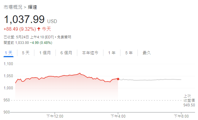 英伟达股价走势图