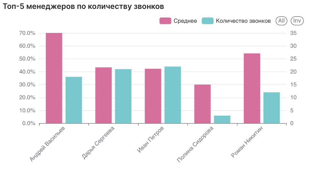 Дашборд SalesAI: Полный контроль сотрудников и рейтинг самых эффективных и кисло@опых менеджеров