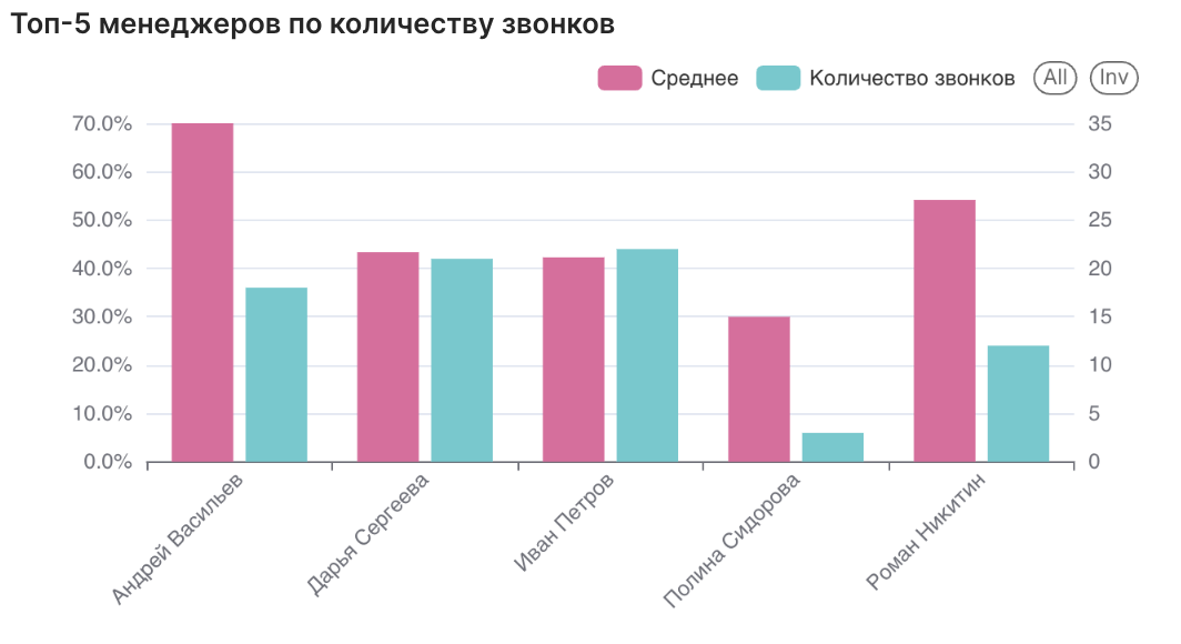 Полный контроль сотрудников и рейтинг самых эффективных и кисло@опых менеджеров