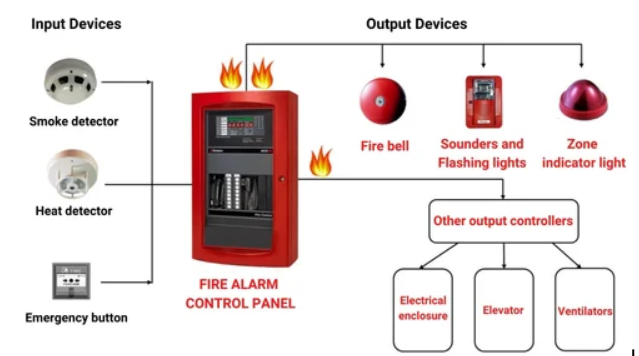 Philadelphia Fire Alarm System Inspection