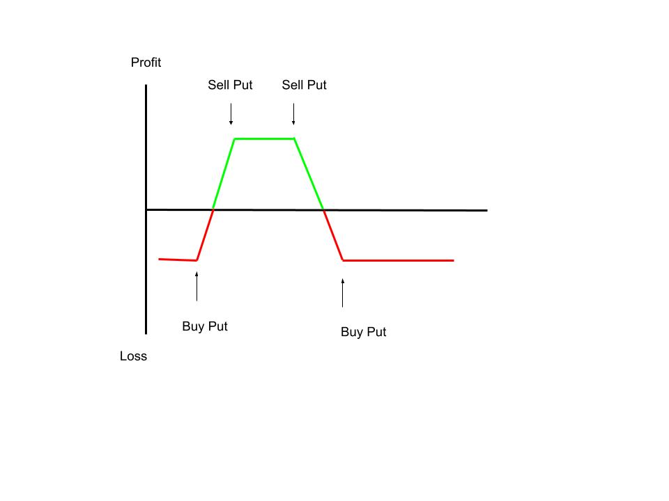 Bear Condor Strategy Chart