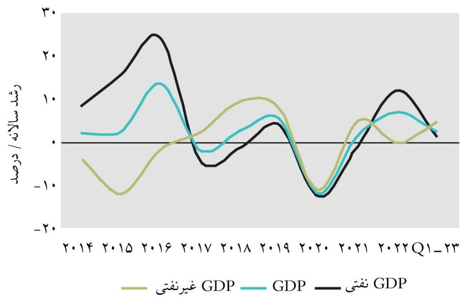 دست بسته بانک مرکزی عراق در مقابل اقتصاد نفتی