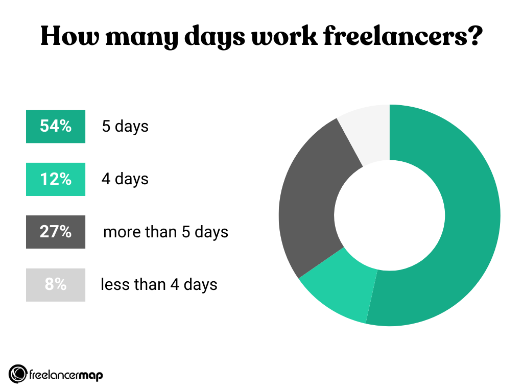 Freelancing Trends 2024: Number Of Days That Freelancers Work