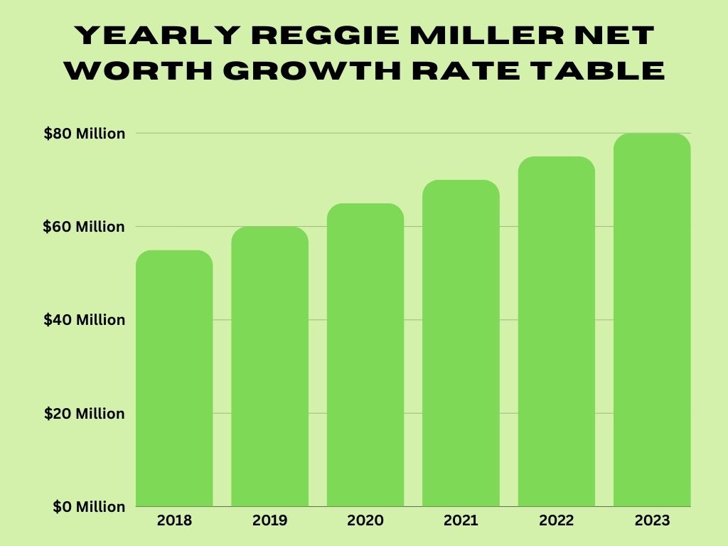 Yearly Reggie Miller Net Worth Growth Rate Table