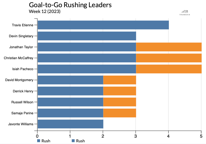 Stacked bar graph showing GTG rushing leaders