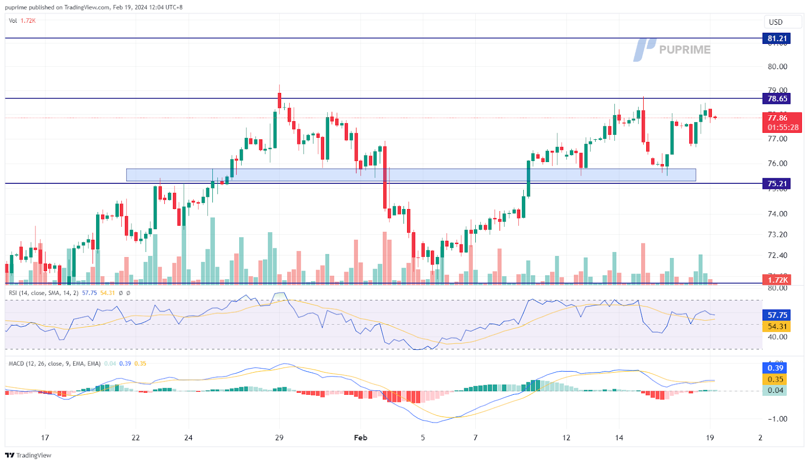 crude oil price chart 19 February 2024