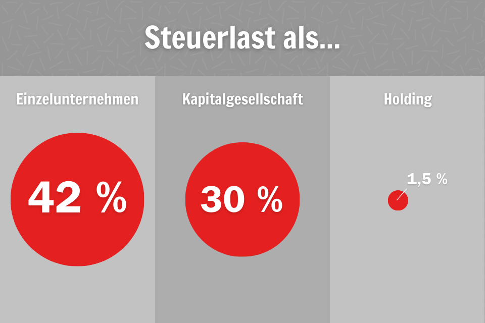 Grafik zeigt Steuerbelastung von 42 % beim Einzelunternehmen, 30 % bei der Kapitalgesellschaft und 1,5 % bei einer Holding-Struktur.