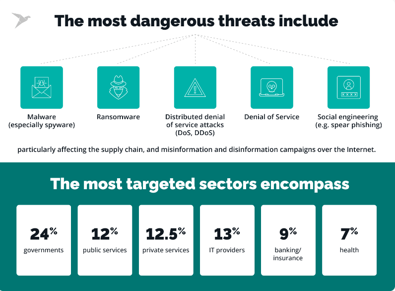 stats on cybersecurity threats and most targeted sectors