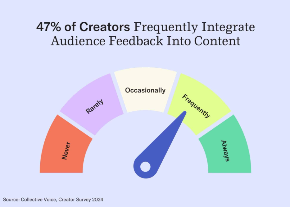 Over 70% Of Creators Say Effective Brand Partnerships Boost Followers’ Awareness And Perception - Jarastyle Teen's