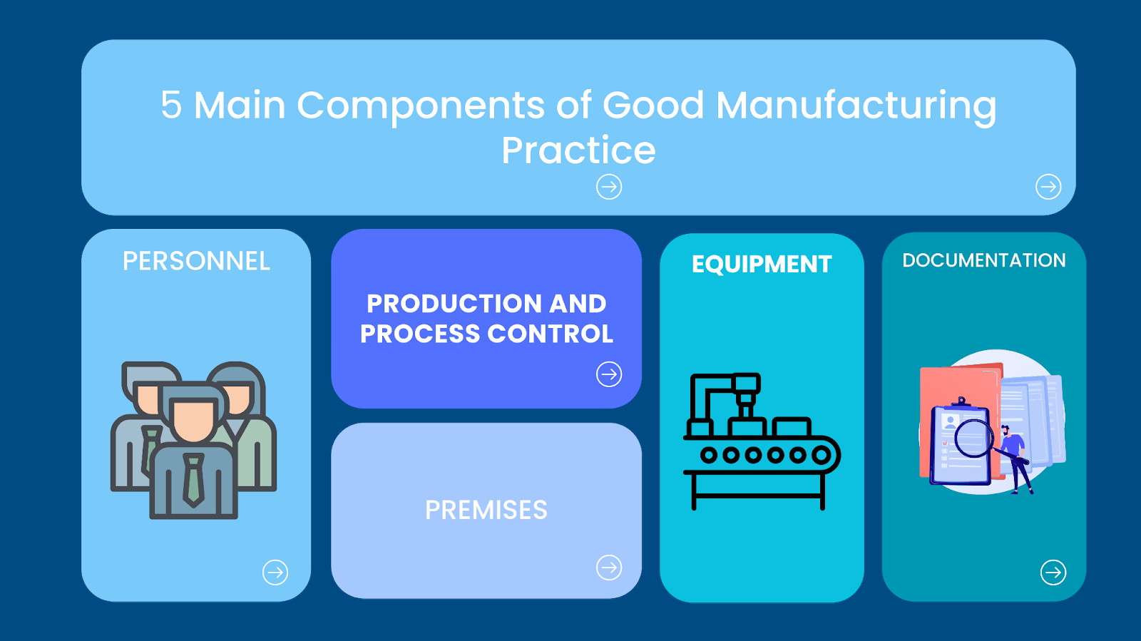 GMP vs cGMP: 5 main components of GMP