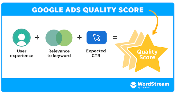 How is Google Ads quality score calculated