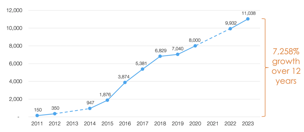 An graph showing the growth of Martech tools 