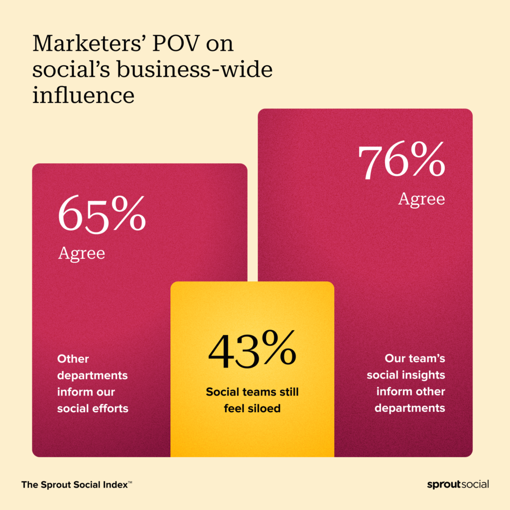 Sprout Social Marketers’ view on social’s business-wide influence