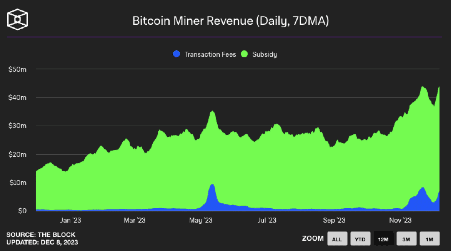 Bitcoin Miner Revenue