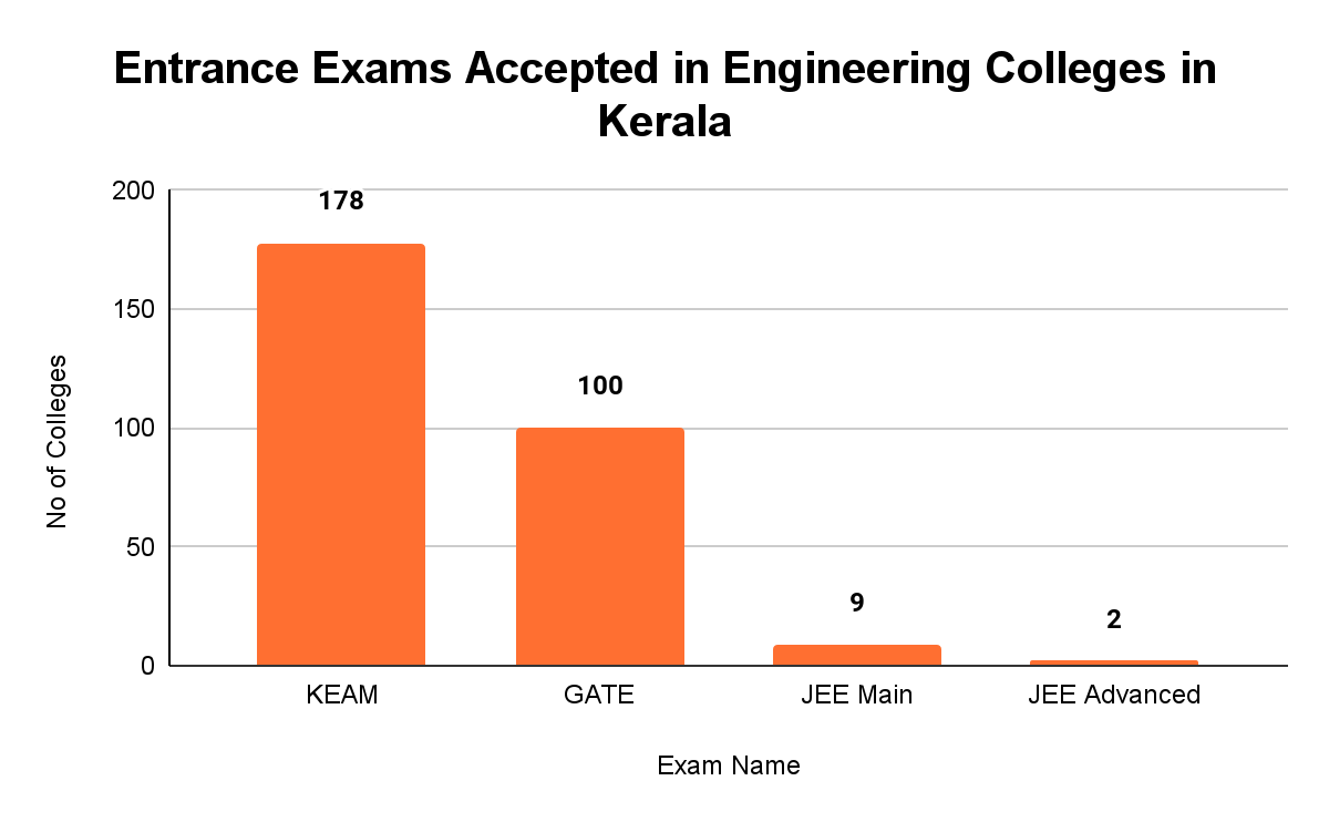 Top Engineering Colleges in Kerala- Collegedunia