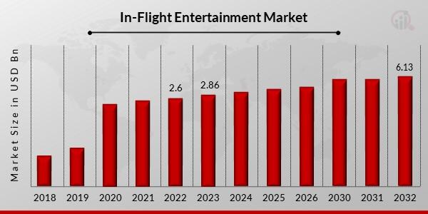 In-Flight Entertainment Market by Size, Trends | Share Report 2032