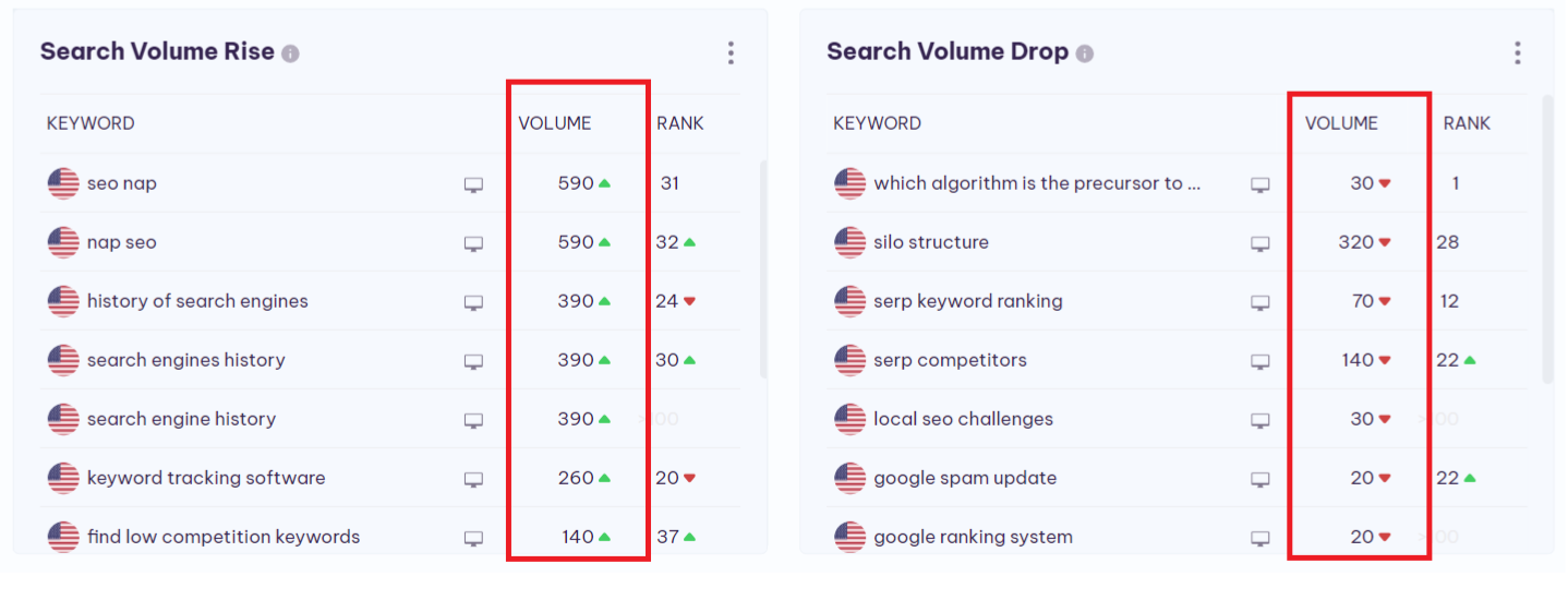 search volume rise and drop diagram on serpple