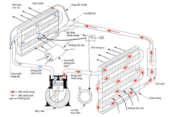 Nguyên lý hoạt động của máy điều hòa