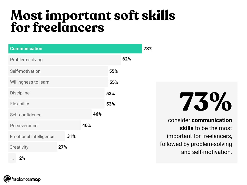 Freelancing Trends 2024: Most Important Soft Skills For Freelancers