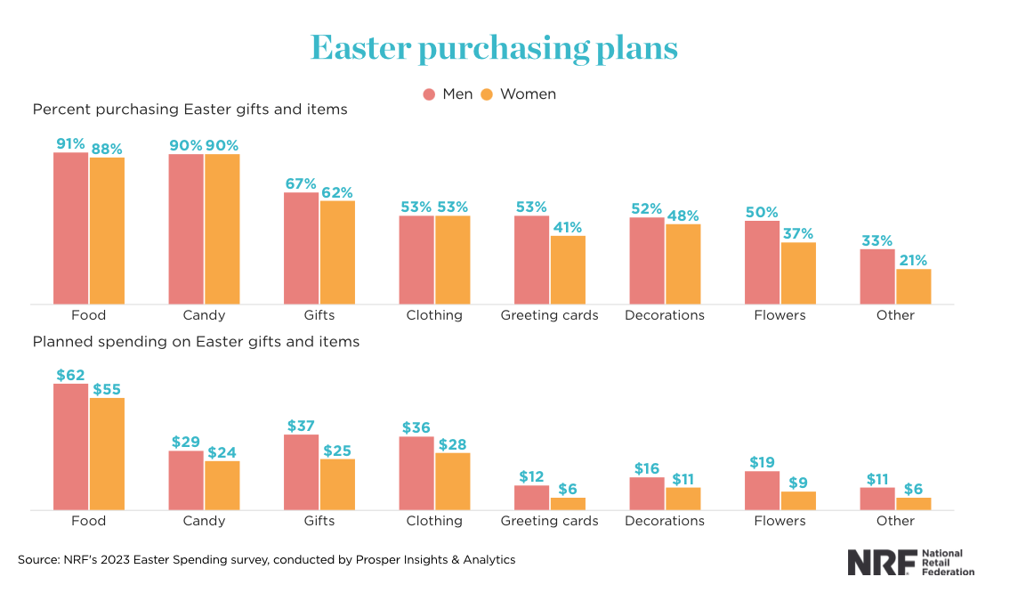 Bar graph titled "Easter Purchasing Plans" from the National Retail Federation