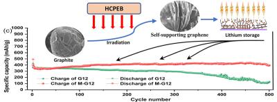 Ultrafast transformation of natural graphite into self-supporting graphene as superior anode materials for lithium-ion batteries image