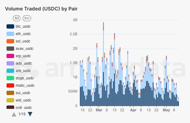 amberlens Centralized Exchange (CEX) trading volume by USDC trading pairs. BTC ETH FDUSD SOL USDC DOGE XRP BNB PEPE SHIB AVAX