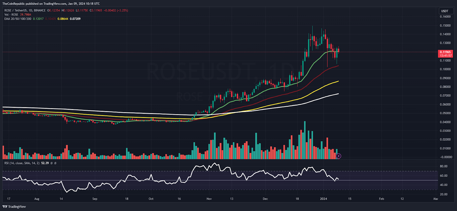 ROSE Price Prediction: ROSE Takes a Nap Near the 20-Day EMA