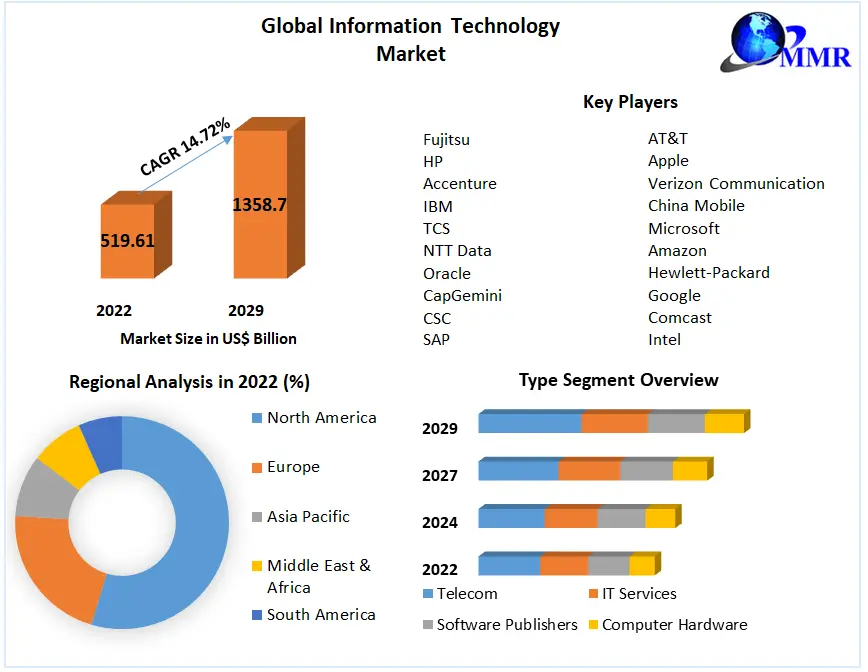 Key Market Takeaways of Information Technology