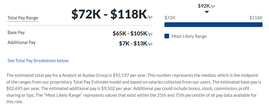 Audax Group salary