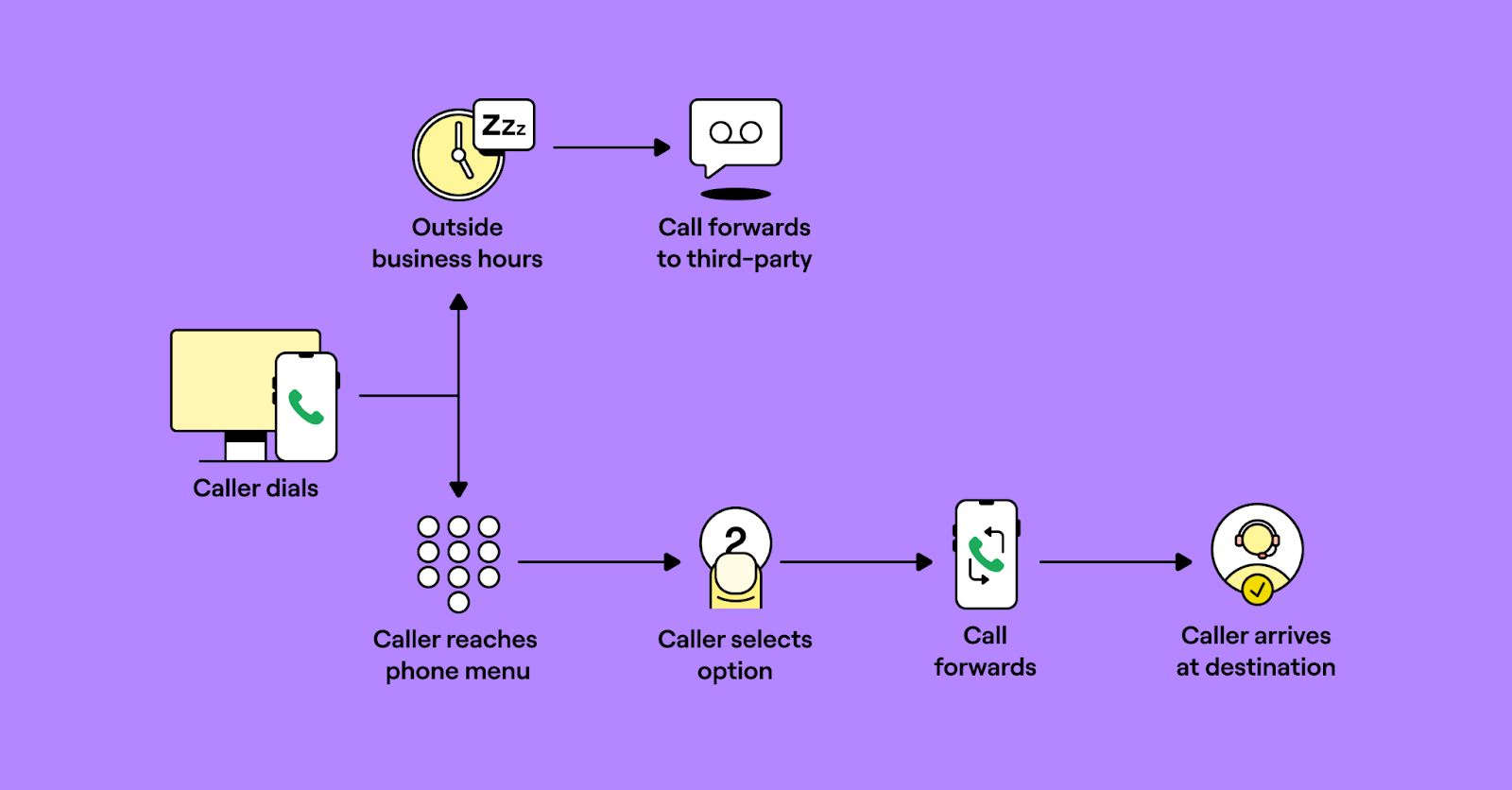 How business call forwarding works charted out
