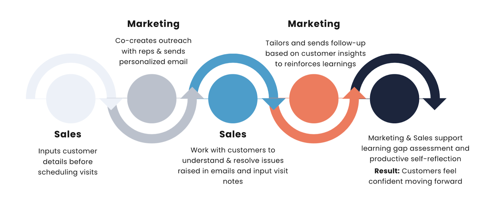 Marketing and Sales Flow chart
