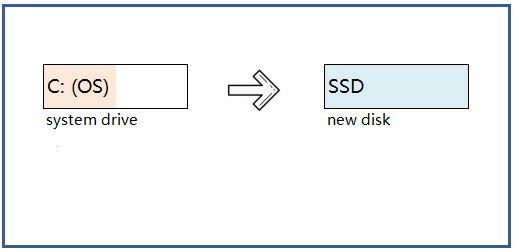How to Transfer Windows 11/10 OS to SSD Without Reinstalling Windows?