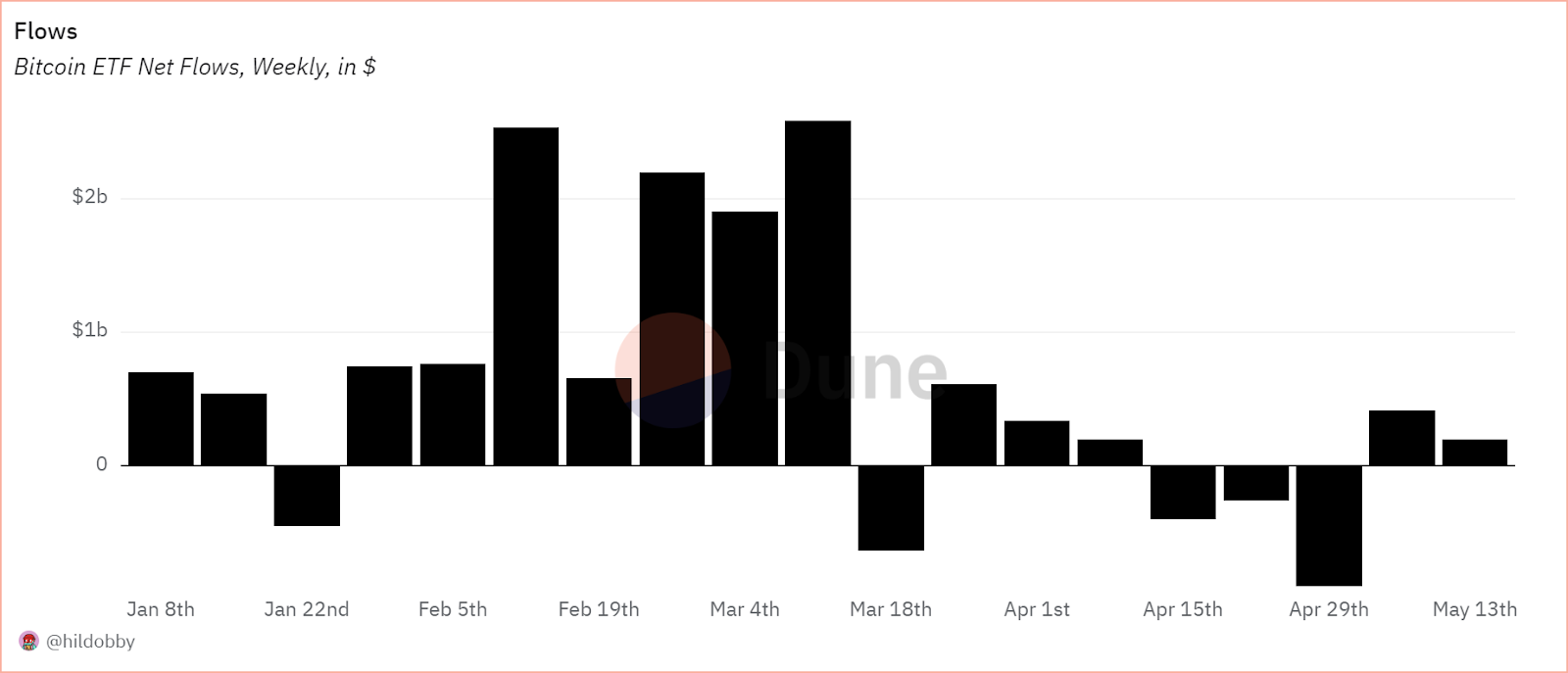 Source: Bitcoin ETF Net Flows