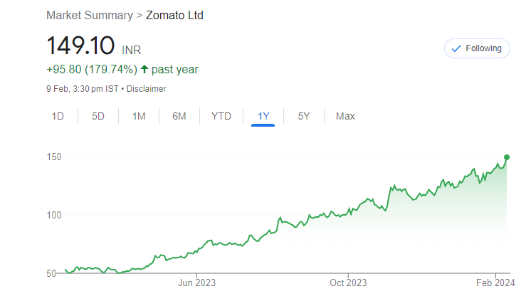 Zomato share price