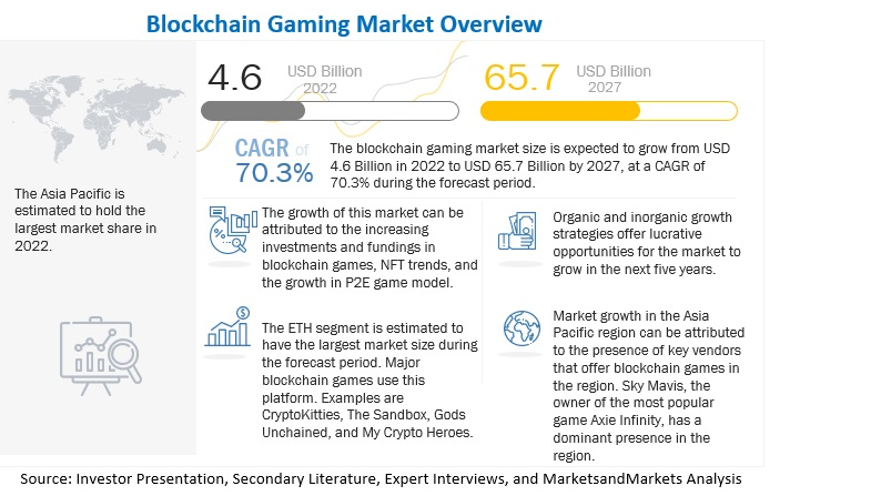 Key Market Takeaways for Web3 Games