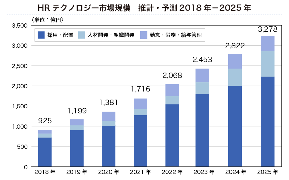 HRテクノロジー市長規模の予測