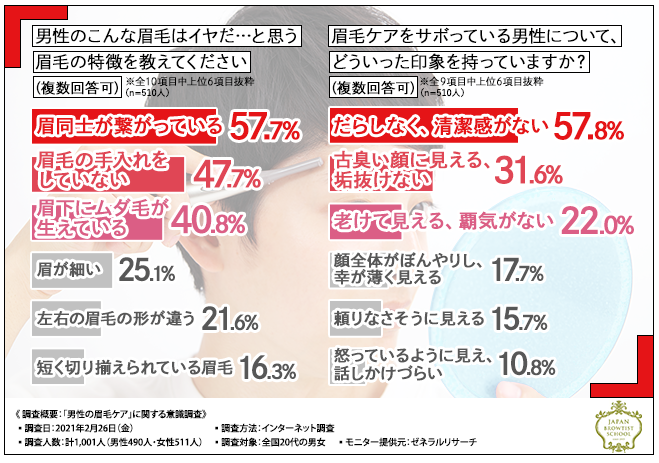 メンズが眉毛を整えないと？女性からの印象は「不潔」だった