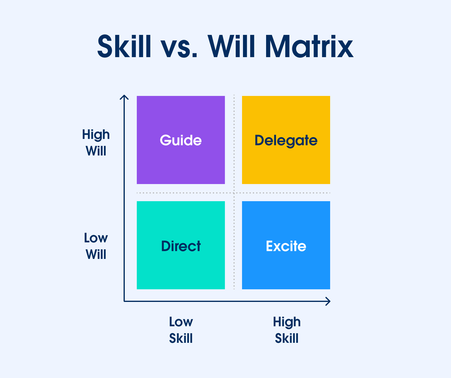 La matriz habilidades vs. voluntad