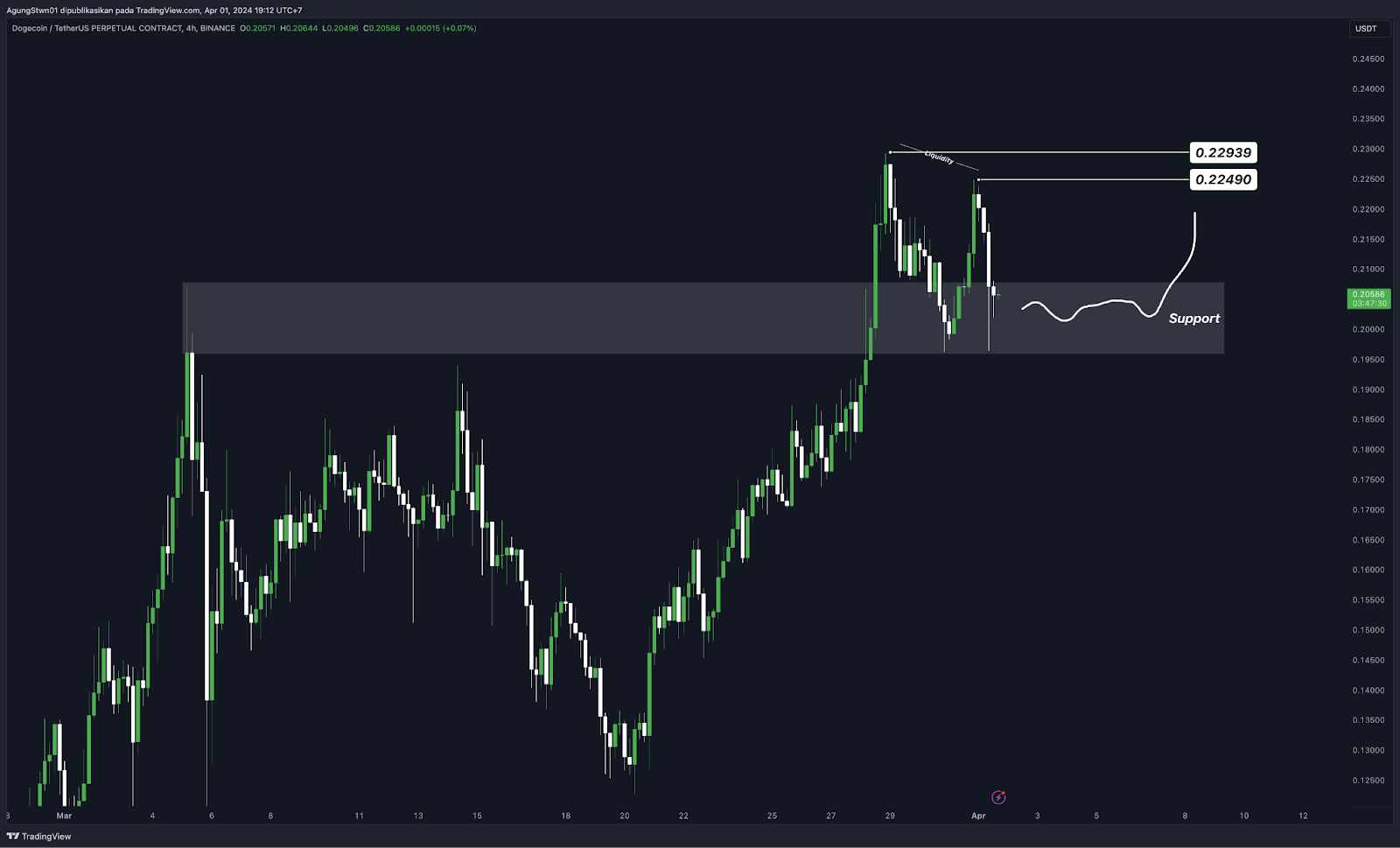 Weekly Crypto Market Outlook (1 April 2024)