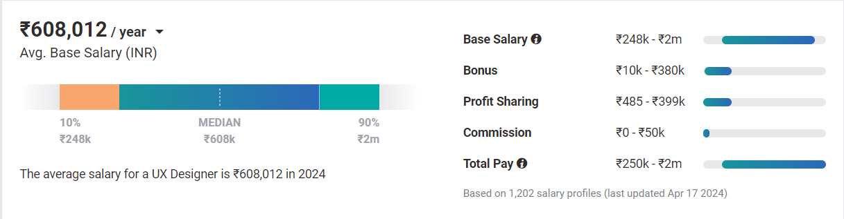 payscale of UX designer