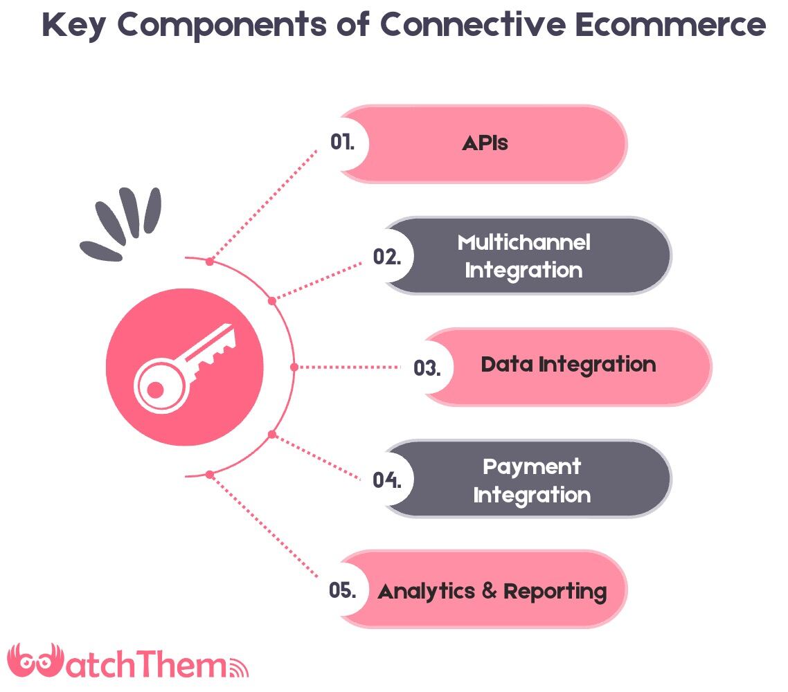 The Key Components of Connective Ecommerce