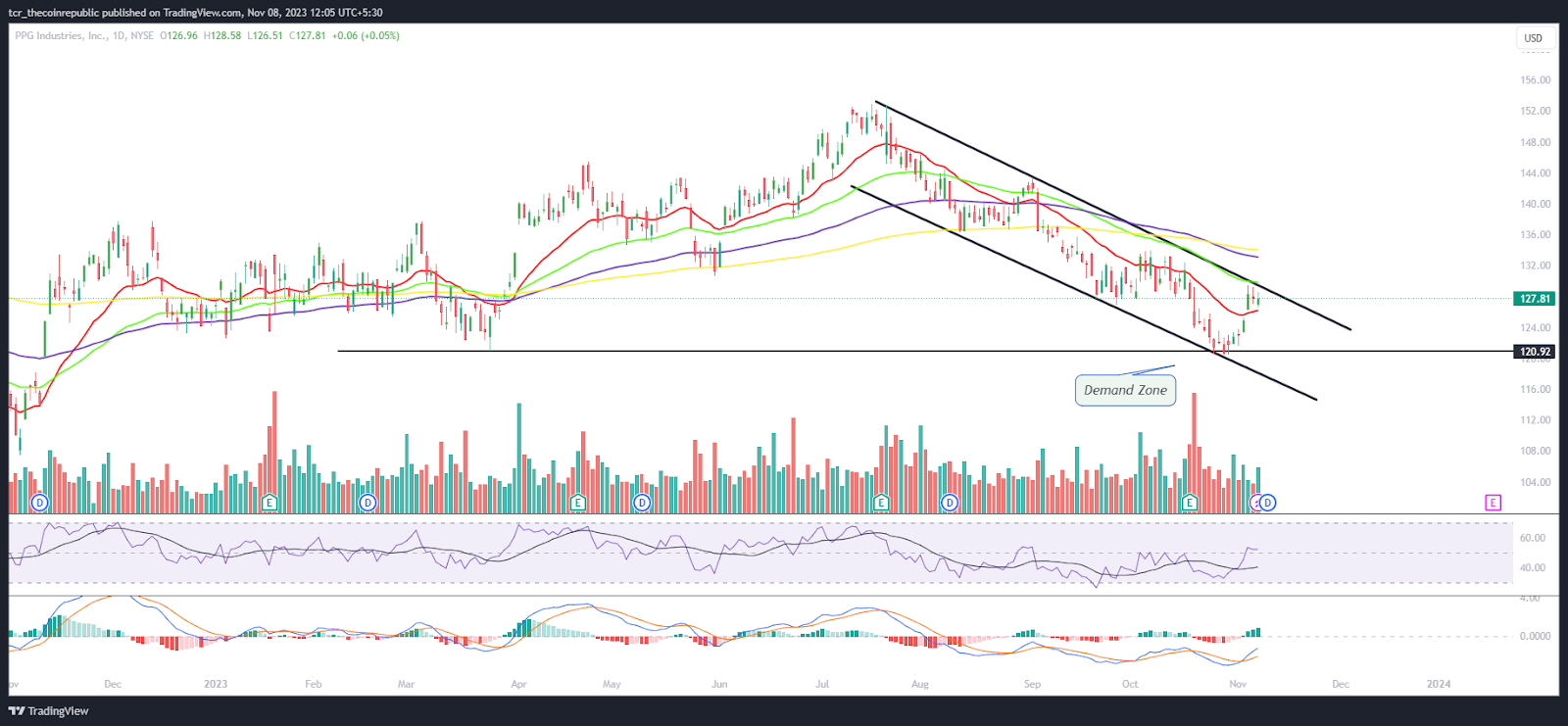 PPG Stock Price Prediction 2023, 2024, 2025 Bulls Shines From Demand Zone