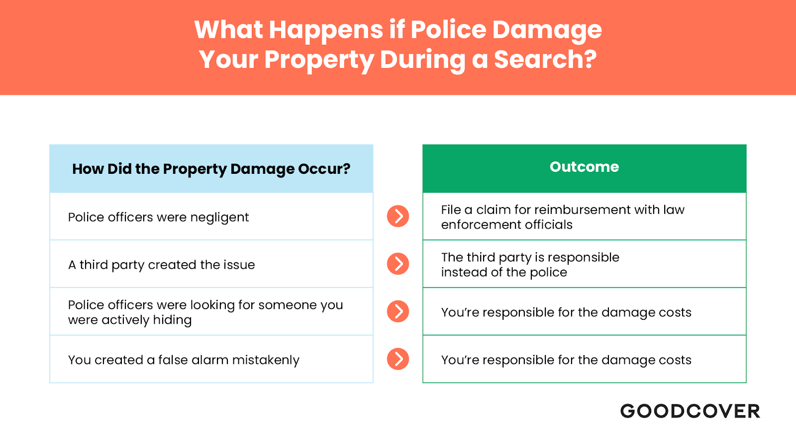 What happens if police damage your property during a search?