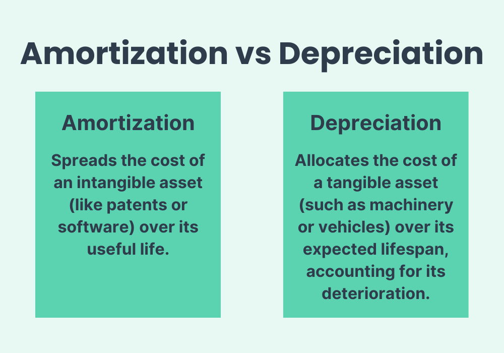 Image illustrating the contrast between amortization and depreciation techniques in finance and accounting.
