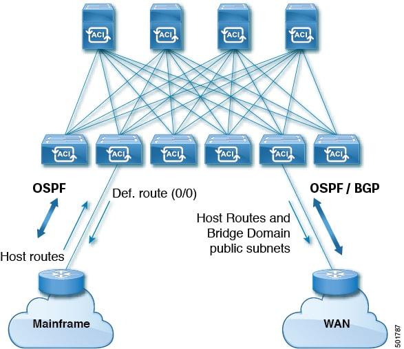 Cisco Application Centric Infrastructure Fundamentals, Release 4.2(x) - ACI  Transit Routing, Route Peering, and EIGRP Support [Cisco Application Policy  Infrastructure Controller (APIC)] - Cisco